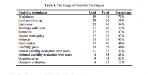 the-usage-of-usability-techniques